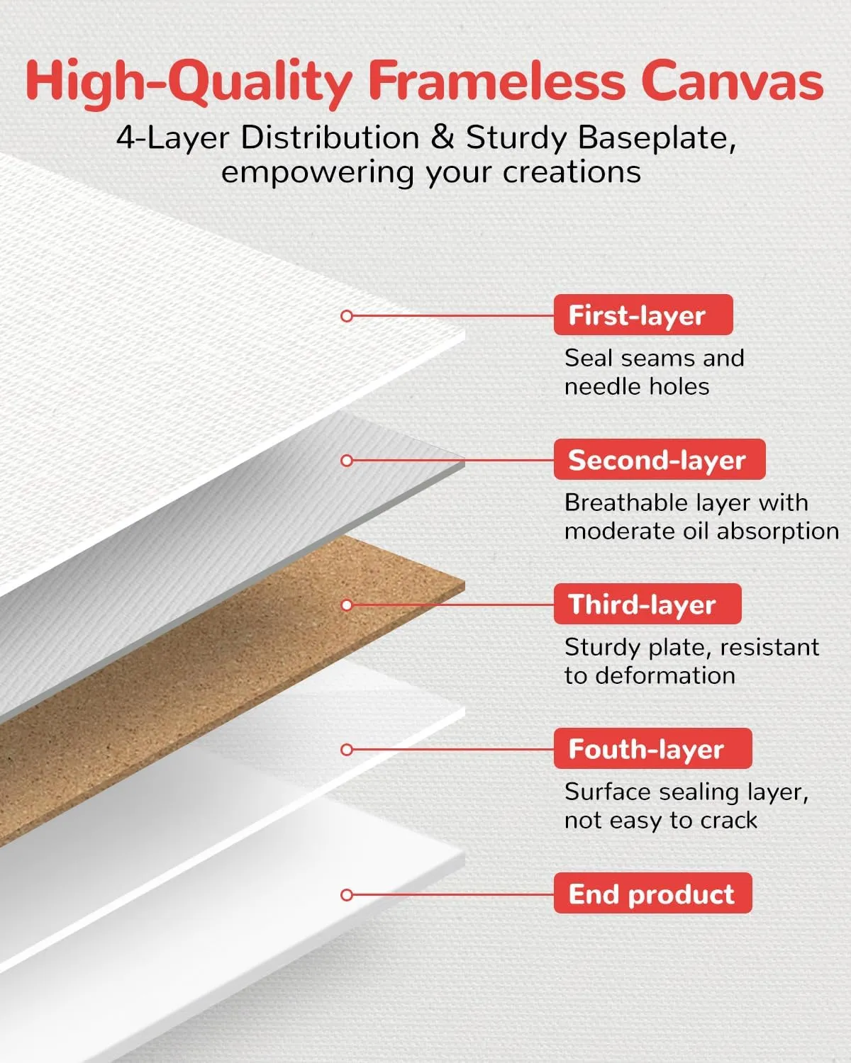 Canvas Boards for Painting 48 Pack, 5x7 Inch Painting Canvas Panels, 100% Cotton White Blank Canvas Boards for Painting, Art Supplies Paint for Acrylics Oil Watercolor Tempera Paints